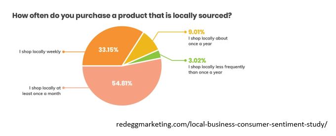 A pie chart showing statistics on local shopping breakdowns.